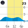 Eugene Island tide chart for Saturday, August 23, 2025