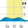 Eugene Island tide chart for Sunday, August 24, 2025