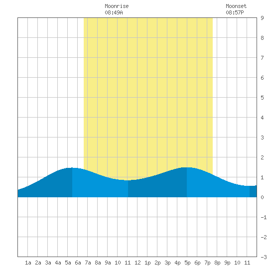 Eugene Island tide chart for Monday, August 25, 2025