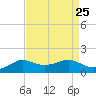 Eugene Island tide chart for Monday, August 25, 2025