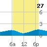 Eugene Island tide chart for Wednesday, August 27, 2025