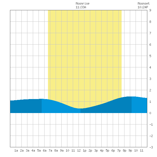 Eugene Island tide chart for Thursday, August 28, 2025