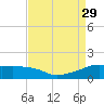 Eugene Island tide chart for Friday, August 29, 2025