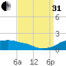 Eugene Island tide chart for Sunday, August 31, 2025
