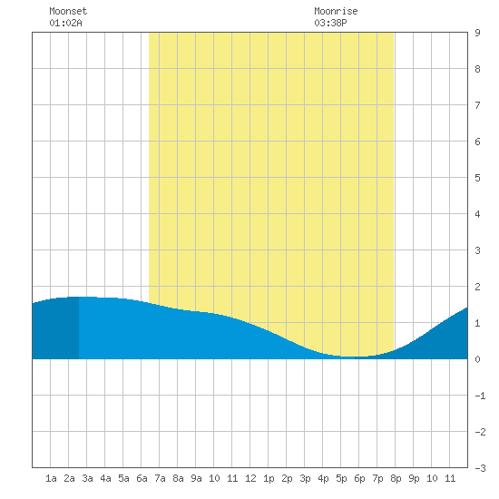 Eugene Island tide chart for Sunday, August 3, 2025