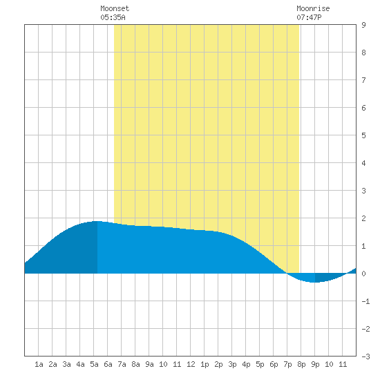 Eugene Island tide chart for Friday, August 8, 2025