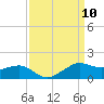 Eugene Island tide chart for Wednesday, September 10, 2025