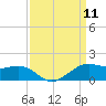 Eugene Island tide chart for Thursday, September 11, 2025