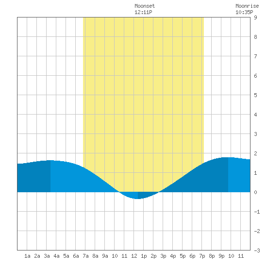Eugene Island tide chart for Friday, September 12, 2025