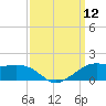Eugene Island tide chart for Friday, September 12, 2025