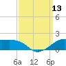 Eugene Island tide chart for Saturday, September 13, 2025