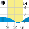 Eugene Island tide chart for Sunday, September 14, 2025