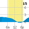 Eugene Island tide chart for Monday, September 15, 2025