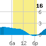 Eugene Island tide chart for Tuesday, September 16, 2025