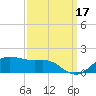 Eugene Island tide chart for Wednesday, September 17, 2025