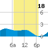 Eugene Island tide chart for Thursday, September 18, 2025