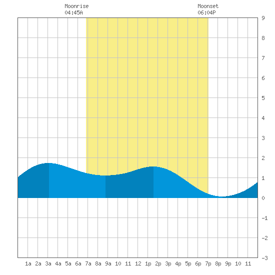 Eugene Island tide chart for Friday, September 19, 2025