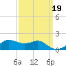 Eugene Island tide chart for Friday, September 19, 2025