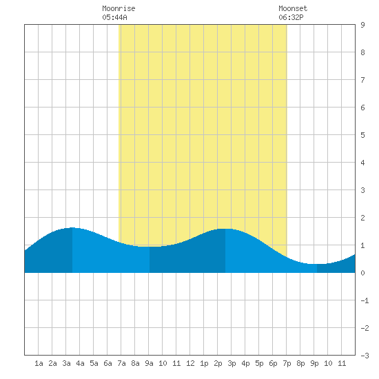 Eugene Island tide chart for Saturday, September 20, 2025