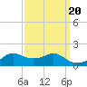 Eugene Island tide chart for Saturday, September 20, 2025