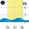 Eugene Island tide chart for Sunday, September 21, 2025