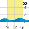 Eugene Island tide chart for Monday, September 22, 2025