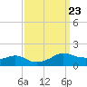 Eugene Island tide chart for Tuesday, September 23, 2025