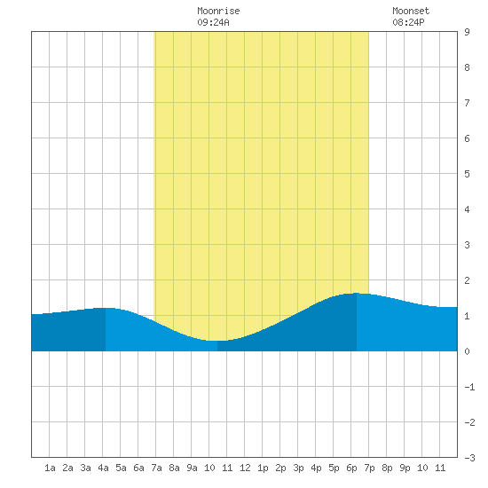 Eugene Island tide chart for Wednesday, September 24, 2025