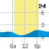 Eugene Island tide chart for Wednesday, September 24, 2025