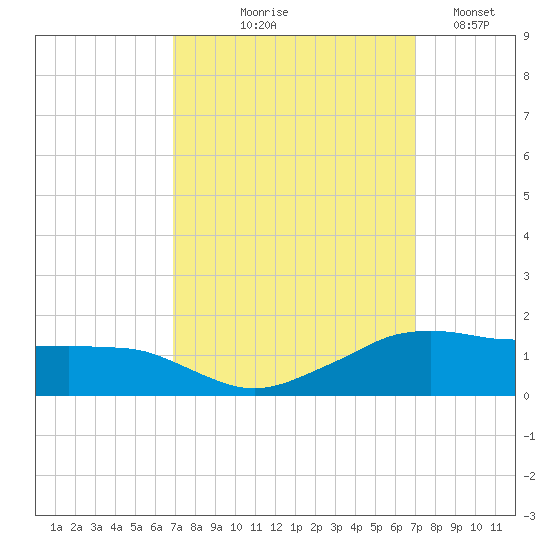 Eugene Island tide chart for Thursday, September 25, 2025