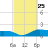 Eugene Island tide chart for Thursday, September 25, 2025