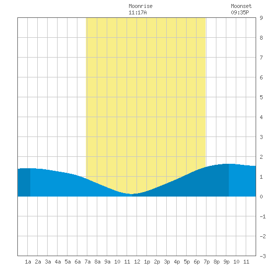 Eugene Island tide chart for Friday, September 26, 2025
