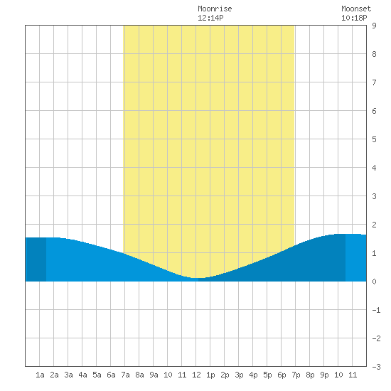 Eugene Island tide chart for Saturday, September 27, 2025