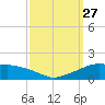 Eugene Island tide chart for Saturday, September 27, 2025