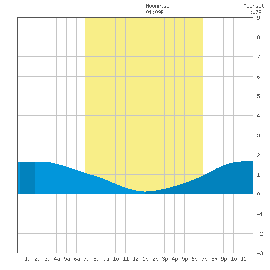 Eugene Island tide chart for Sunday, September 28, 2025
