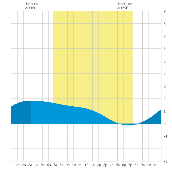 Eugene Island tide chart for Wednesday, September 3, 2025