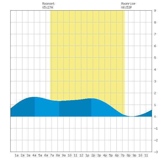 Eugene Island tide chart for Saturday, September 6, 2025