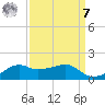 Eugene Island tide chart for Sunday, September 7, 2025