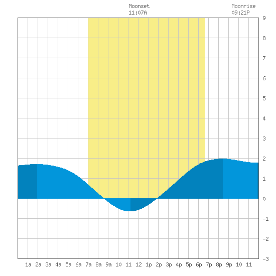 Eugene Island tide chart for Friday, October 10, 2025