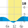 Eugene Island tide chart for Friday, October 10, 2025