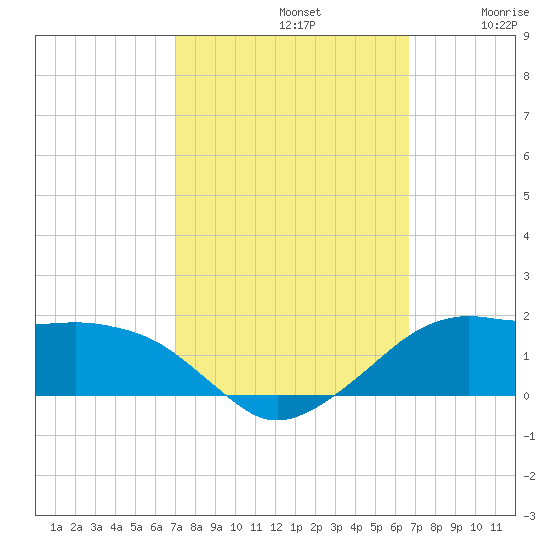 Eugene Island tide chart for Saturday, October 11, 2025