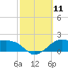 Eugene Island tide chart for Saturday, October 11, 2025