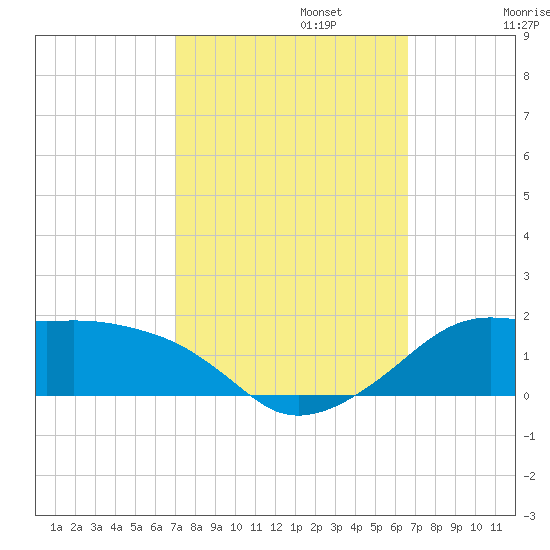 Eugene Island tide chart for Sunday, October 12, 2025