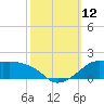 Eugene Island tide chart for Sunday, October 12, 2025