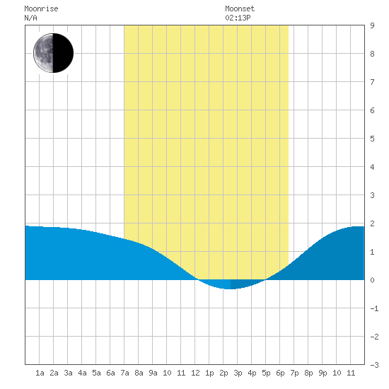 Eugene Island tide chart for Monday, October 13, 2025