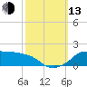 Eugene Island tide chart for Monday, October 13, 2025