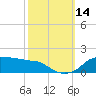 Eugene Island tide chart for Tuesday, October 14, 2025