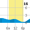 Eugene Island tide chart for Thursday, October 16, 2025