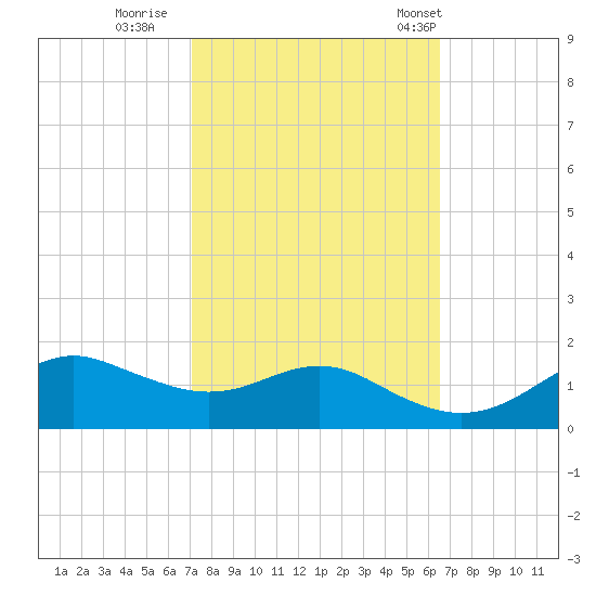 Eugene Island tide chart for Friday, October 17, 2025