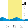 Eugene Island tide chart for Saturday, October 18, 2025
